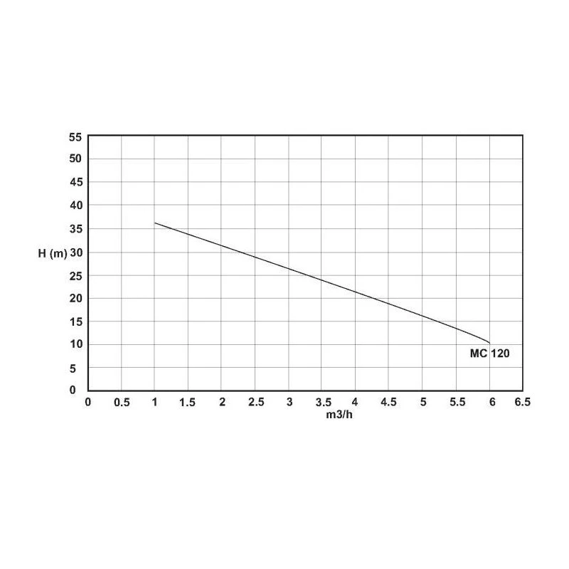 Pompe Fonte Multi-cellulaires 900W 3,7 Bars MC120 2 Pompe Fonte Multi-cellulaires 900W 3,7 Bars MC120 – Image 2