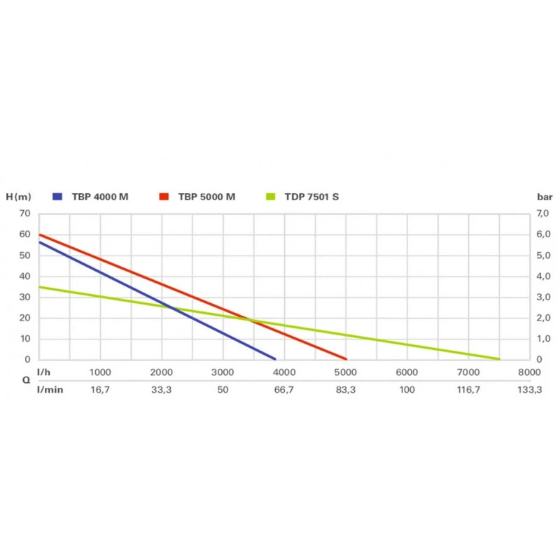 Metabo Pompe Immergée Pour Eaux Claires 1000W 3.4 Bar TDP 7501 S 2 Metabo Pompe Immergée Pour Eaux Claires 1000W 3.4 Bar TDP 7501 S – Image 2